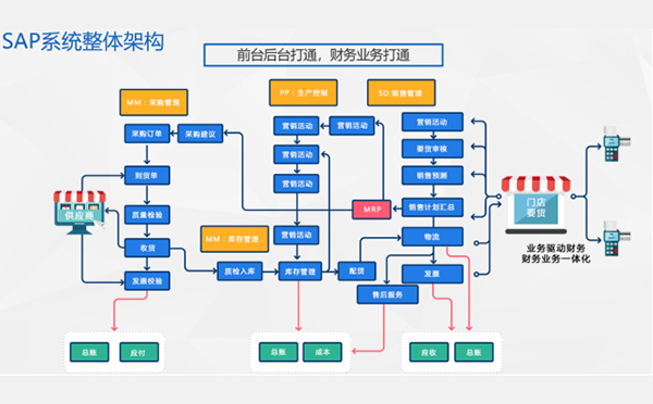 烘焙連鎖SAP解決方案,SAP烘焙行業(yè)解決方案,烘焙連鎖行業(yè)ERP,烘焙連鎖ERP