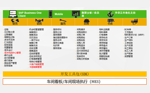 烘培連鎖業(yè)ERP系統(tǒng) 烘培連鎖業(yè)SAP解決方案 主要功能詳細(xì)介紹：上海達(dá)策ERP供應(yīng)商