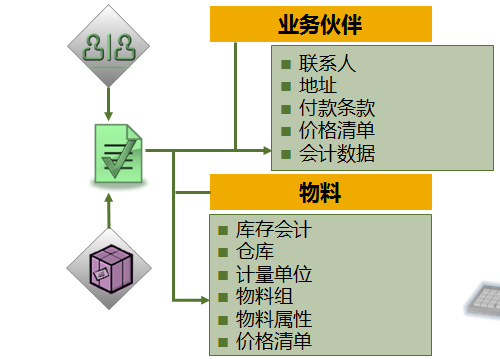 SAP Business One主數(shù)據(jù)